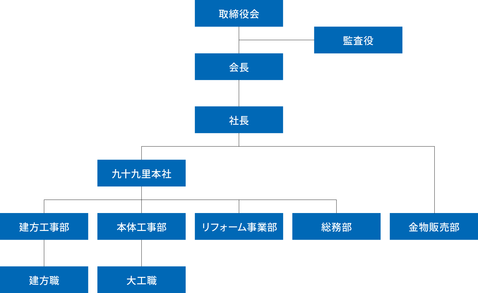 組織図