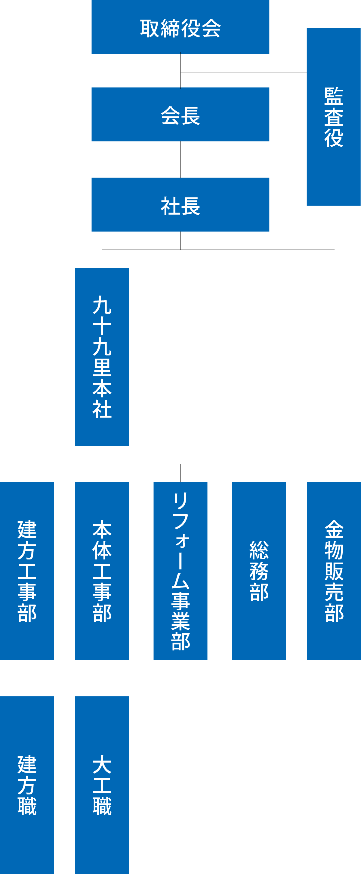 組織図